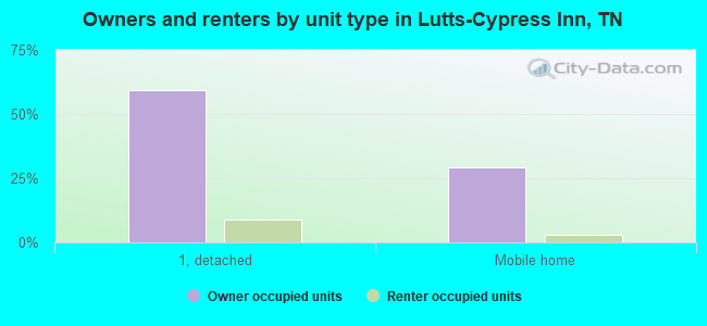 Owners and renters by unit type in Lutts-Cypress Inn, TN