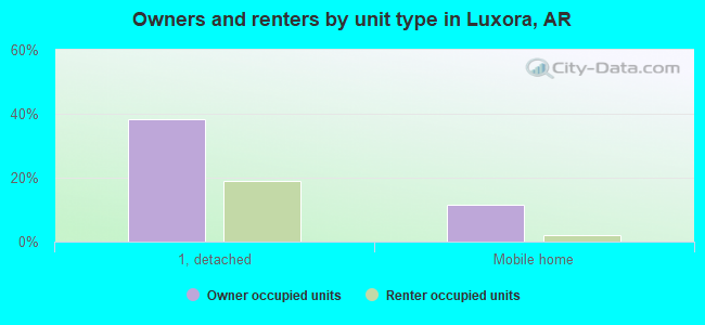 Owners and renters by unit type in Luxora, AR