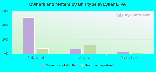 Owners and renters by unit type in Lykens, PA