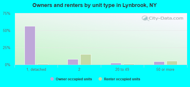 Owners and renters by unit type in Lynbrook, NY