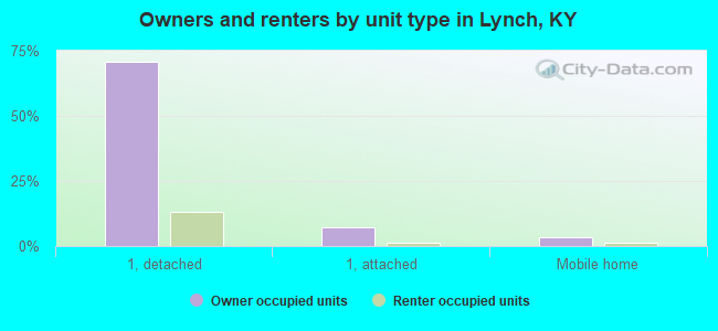 Owners and renters by unit type in Lynch, KY