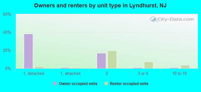 Owners and renters by unit type in Lyndhurst, NJ
