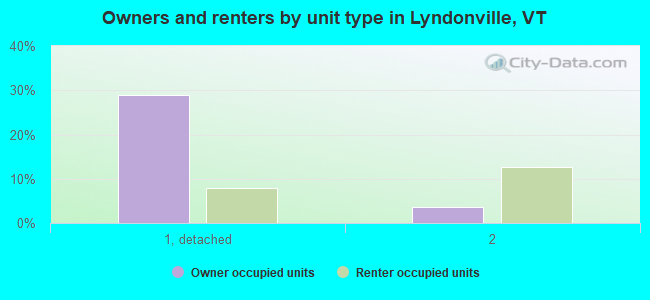 Owners and renters by unit type in Lyndonville, VT