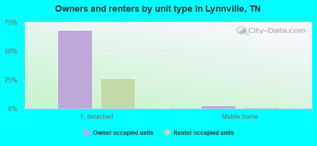 Owners and renters by unit type in Lynnville, TN