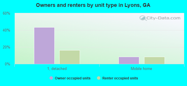 Owners and renters by unit type in Lyons, GA