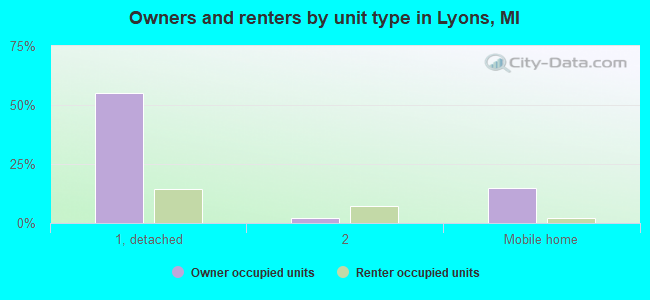 Owners and renters by unit type in Lyons, MI