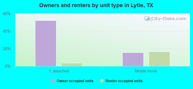 Owners and renters by unit type in Lytle, TX