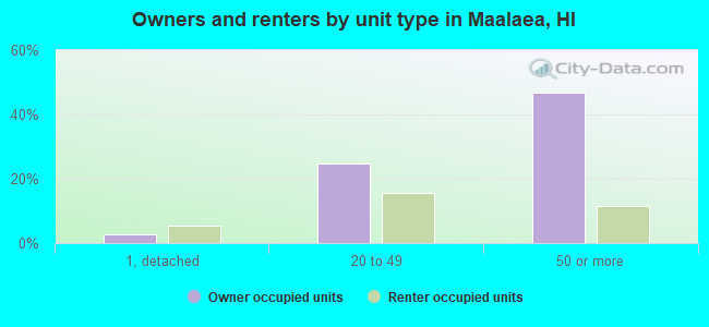 Owners and renters by unit type in Maalaea, HI