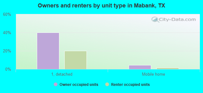 Owners and renters by unit type in Mabank, TX