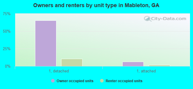 Owners and renters by unit type in Mableton, GA