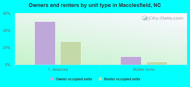 Owners and renters by unit type in Macclesfield, NC