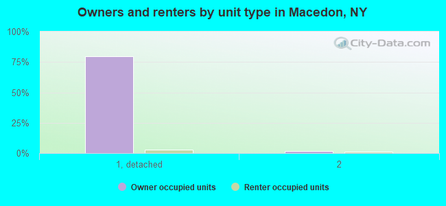 Owners and renters by unit type in Macedon, NY