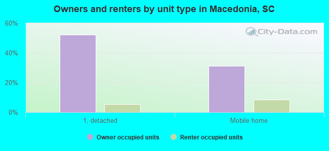 Owners and renters by unit type in Macedonia, SC