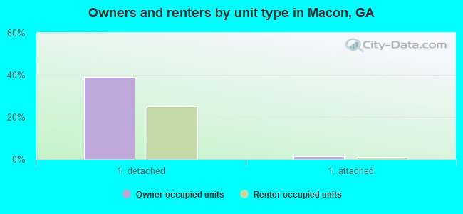 Owners and renters by unit type in Macon, GA