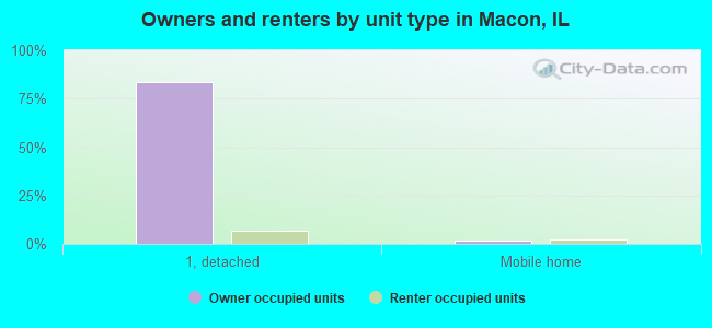 Owners and renters by unit type in Macon, IL