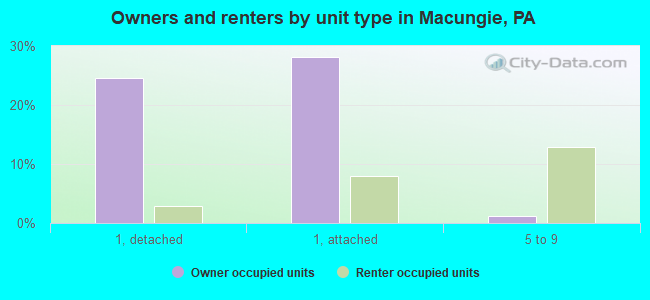 Owners and renters by unit type in Macungie, PA