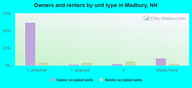 Owners and renters by unit type in Madbury, NH