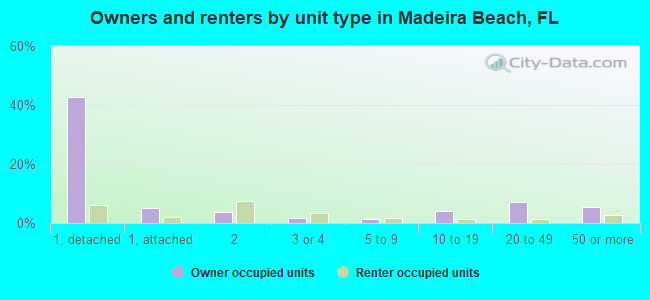Owners and renters by unit type in Madeira Beach, FL