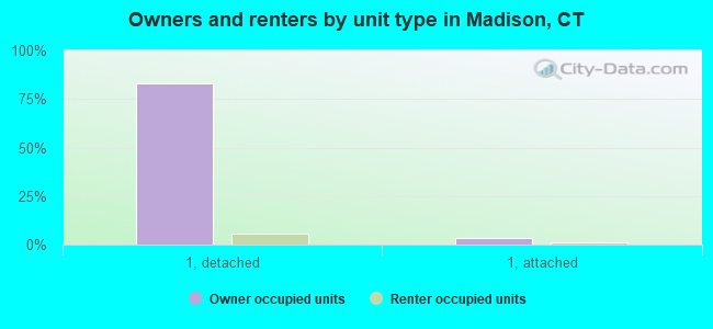 Owners and renters by unit type in Madison, CT