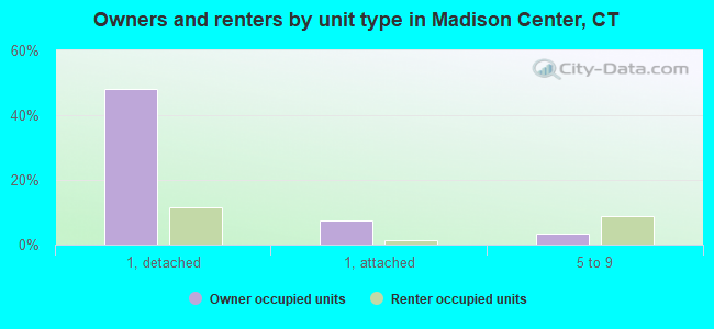 Owners and renters by unit type in Madison Center, CT