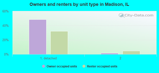 Owners and renters by unit type in Madison, IL