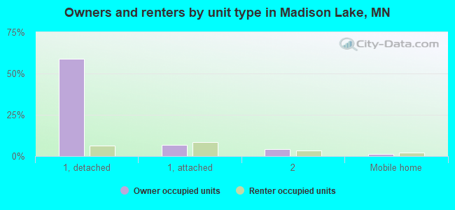 Owners and renters by unit type in Madison Lake, MN