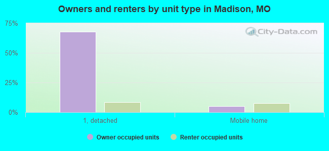 Owners and renters by unit type in Madison, MO