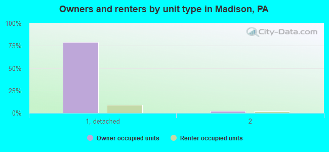 Owners and renters by unit type in Madison, PA