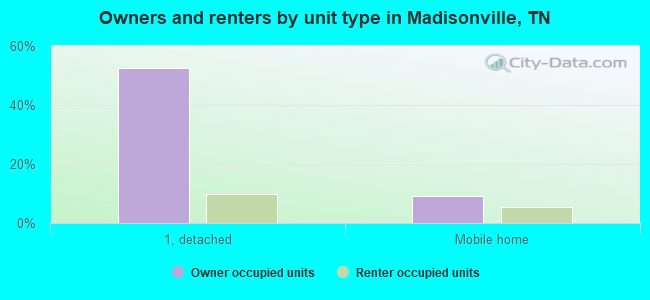 Owners and renters by unit type in Madisonville, TN