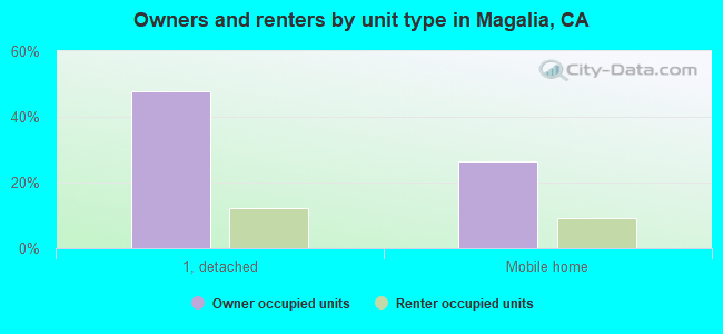 Owners and renters by unit type in Magalia, CA