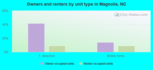 Owners and renters by unit type in Magnolia, NC