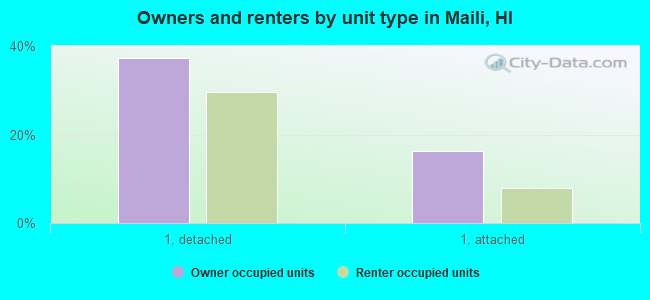 Owners and renters by unit type in Maili, HI