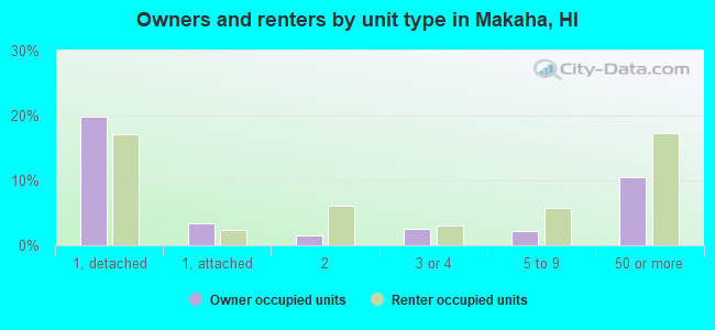 Owners and renters by unit type in Makaha, HI