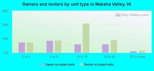 Owners and renters by unit type in Makaha Valley, HI