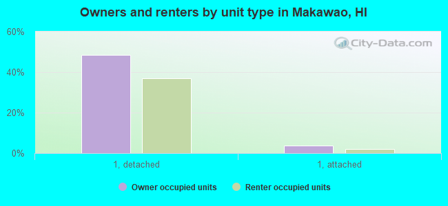 Owners and renters by unit type in Makawao, HI