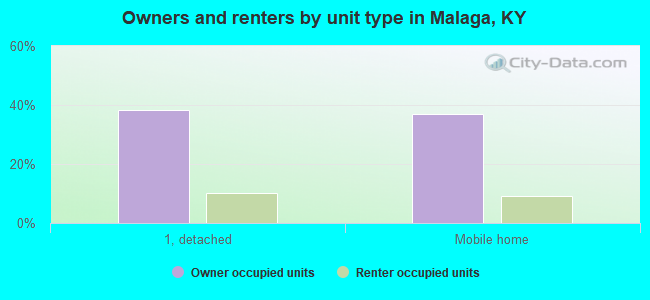 Owners and renters by unit type in Malaga, KY