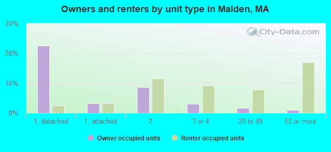 Owners and renters by unit type in Malden, MA