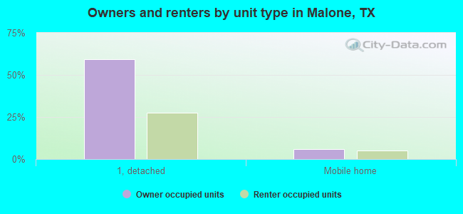 Owners and renters by unit type in Malone, TX