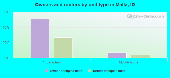 Owners and renters by unit type in Malta, ID