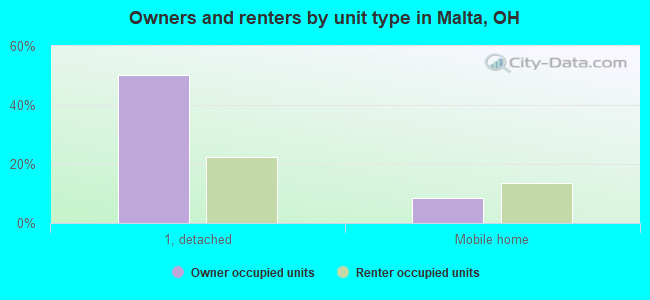 Owners and renters by unit type in Malta, OH