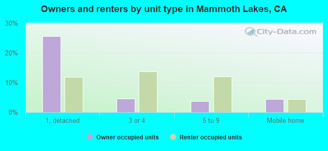 Owners and renters by unit type in Mammoth Lakes, CA