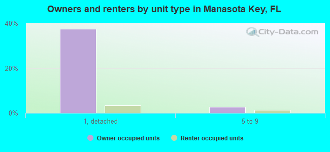 Owners and renters by unit type in Manasota Key, FL