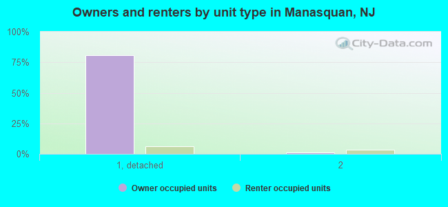 Owners and renters by unit type in Manasquan, NJ