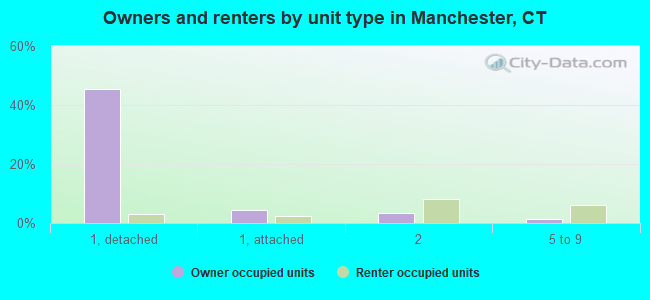Owners and renters by unit type in Manchester, CT
