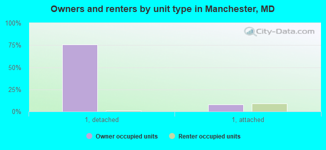 Owners and renters by unit type in Manchester, MD