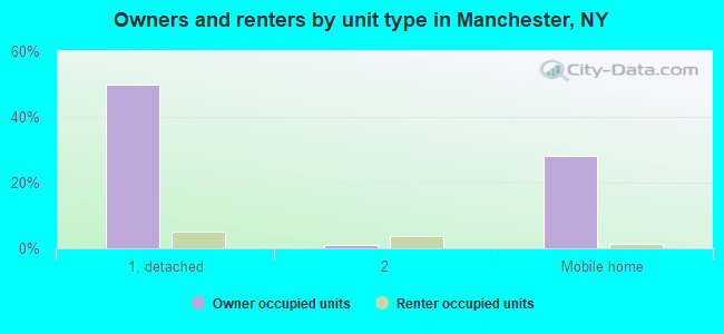 Owners and renters by unit type in Manchester, NY