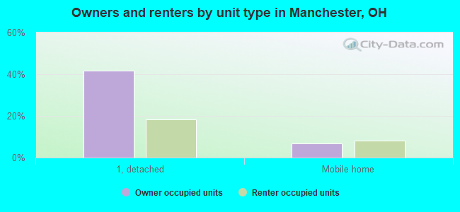 Owners and renters by unit type in Manchester, OH