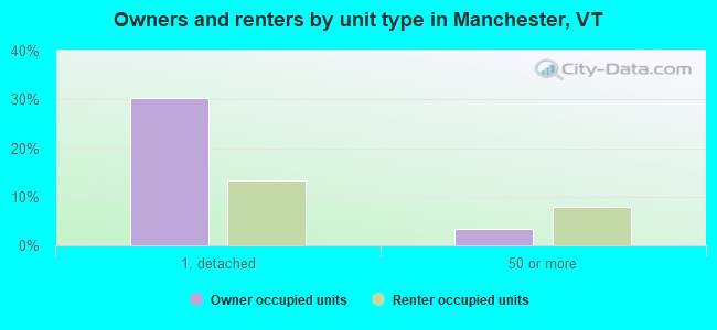 Owners and renters by unit type in Manchester, VT