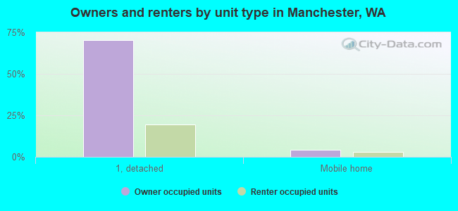 Owners and renters by unit type in Manchester, WA