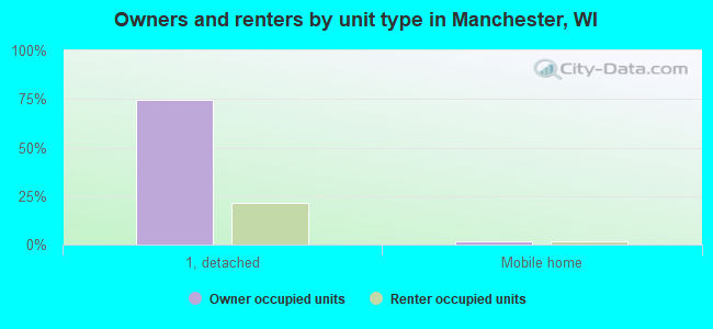 Owners and renters by unit type in Manchester, WI